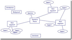 An Example of a Typical Mind Map
