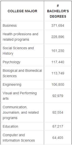 Data showing Most Popular College Majors Table showing the most popular college degrees