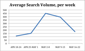 Number of students looking to sell a textbook over 5-week span