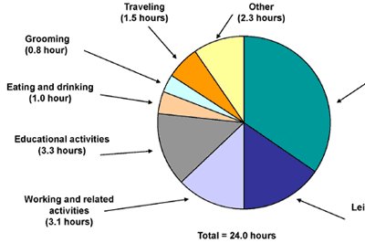 How College Students Spend their Time